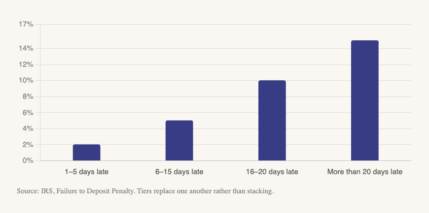 Bar chart of IRS failure-to-deposit penalties by days late: 2% at 1 to 5 days, 5% at 6 to 15 days, 10% at 16 to 20 days, 15% beyond 20 days, with the caption 'Source: IRS, Failure to Deposit Penalty. Tiers replace one another rather than stacking.'